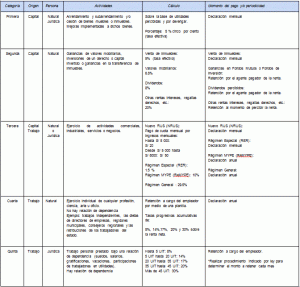 categorías al impuesto a la renta
